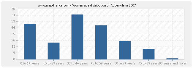 Women age distribution of Auberville in 2007