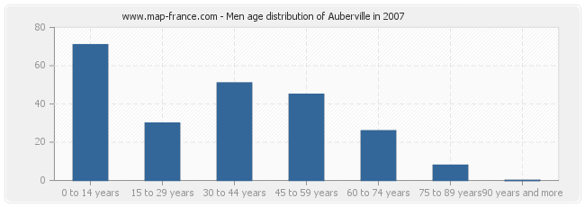 Men age distribution of Auberville in 2007
