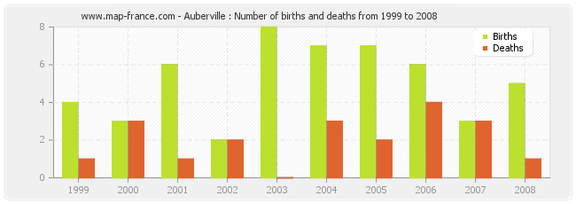 Auberville : Number of births and deaths from 1999 to 2008