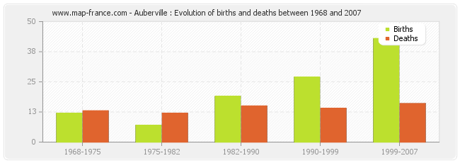 Auberville : Evolution of births and deaths between 1968 and 2007