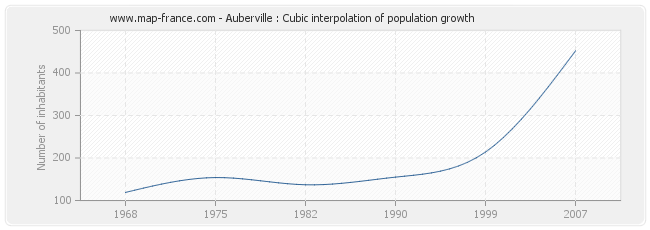 Auberville : Cubic interpolation of population growth