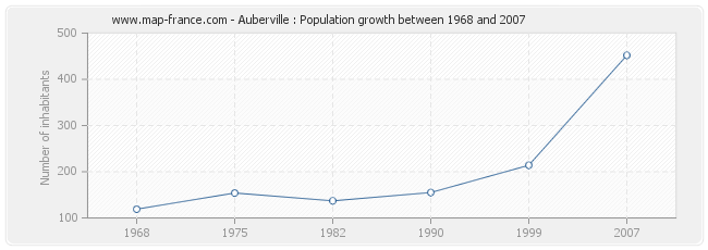 Population Auberville