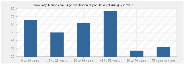 Age distribution of population of Aubigny in 2007