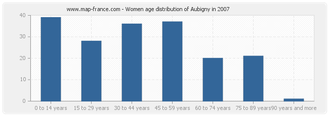 Women age distribution of Aubigny in 2007