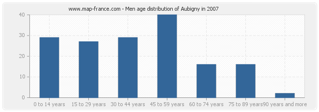 Men age distribution of Aubigny in 2007