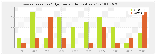 Aubigny : Number of births and deaths from 1999 to 2008