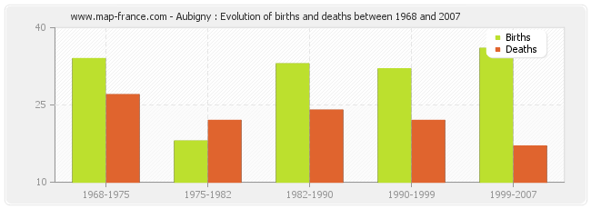 Aubigny : Evolution of births and deaths between 1968 and 2007