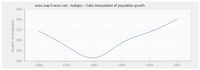 Aubigny : Cubic interpolation of population growth