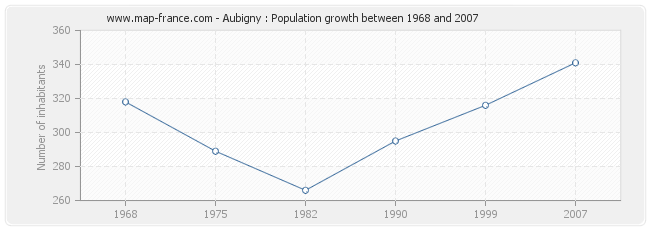 Population Aubigny