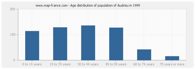 Age distribution of population of Audrieu in 1999