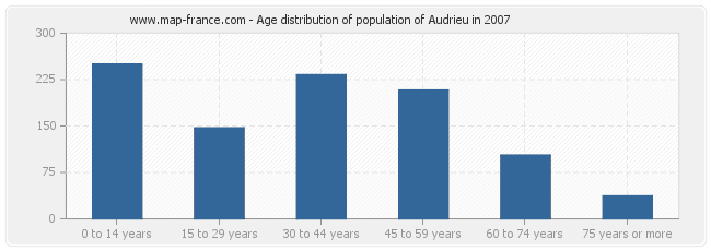 Age distribution of population of Audrieu in 2007