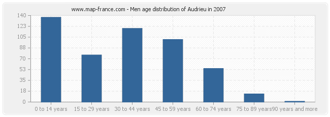 Men age distribution of Audrieu in 2007