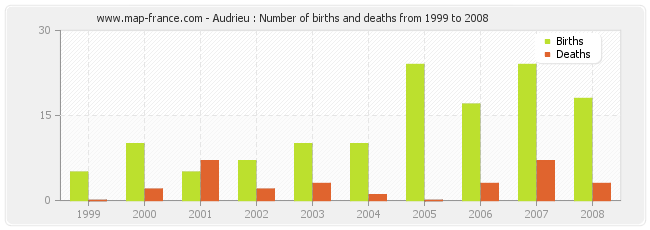 Audrieu : Number of births and deaths from 1999 to 2008