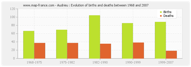 Audrieu : Evolution of births and deaths between 1968 and 2007