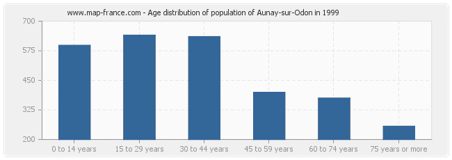 Age distribution of population of Aunay-sur-Odon in 1999