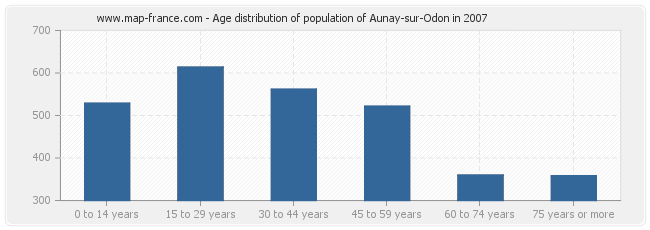 Age distribution of population of Aunay-sur-Odon in 2007