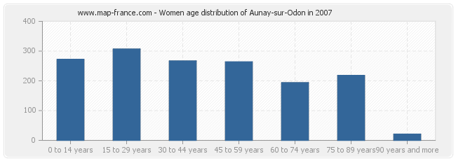 Women age distribution of Aunay-sur-Odon in 2007