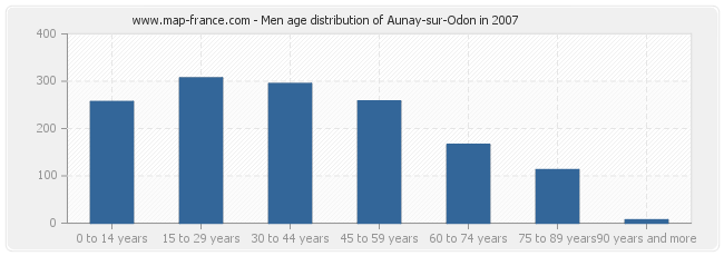 Men age distribution of Aunay-sur-Odon in 2007