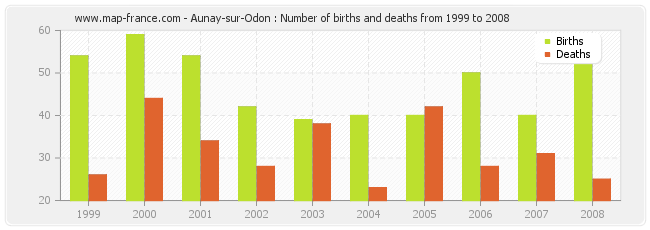 Aunay-sur-Odon : Number of births and deaths from 1999 to 2008