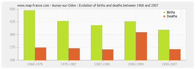 Aunay-sur-Odon : Evolution of births and deaths between 1968 and 2007