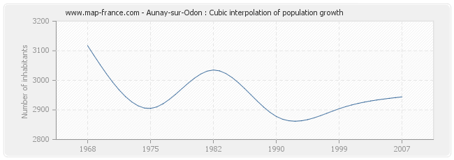 Aunay-sur-Odon : Cubic interpolation of population growth