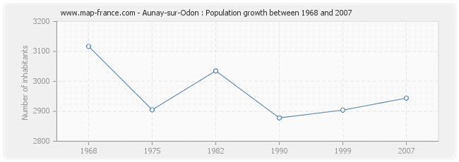 Population Aunay-sur-Odon