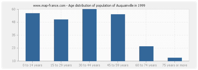 Age distribution of population of Auquainville in 1999