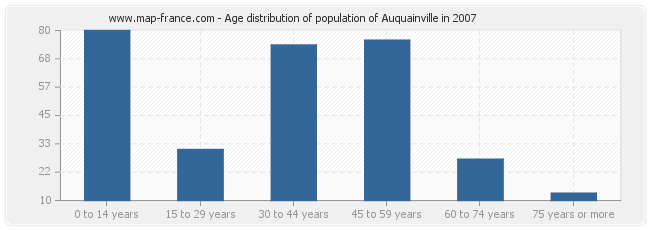 Age distribution of population of Auquainville in 2007