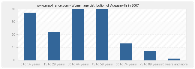 Women age distribution of Auquainville in 2007