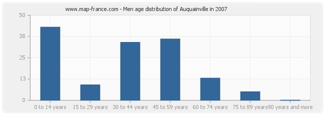 Men age distribution of Auquainville in 2007