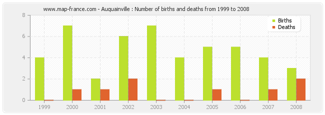 Auquainville : Number of births and deaths from 1999 to 2008