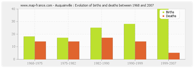 Auquainville : Evolution of births and deaths between 1968 and 2007