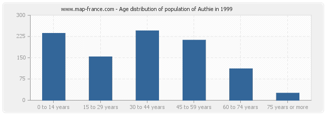 Age distribution of population of Authie in 1999