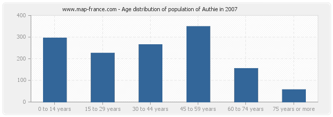 Age distribution of population of Authie in 2007