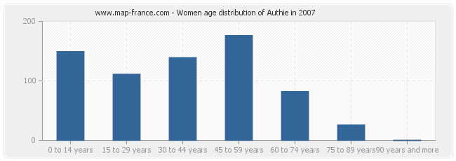 Women age distribution of Authie in 2007