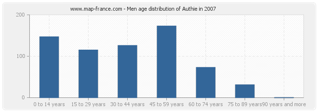 Men age distribution of Authie in 2007