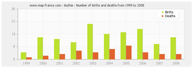 Authie : Number of births and deaths from 1999 to 2008