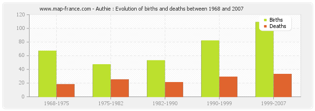 Authie : Evolution of births and deaths between 1968 and 2007