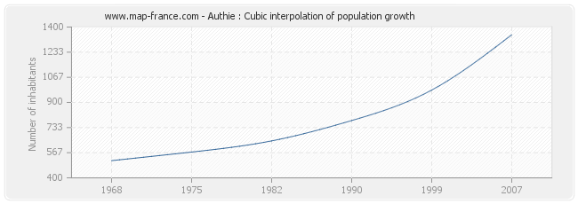 Authie : Cubic interpolation of population growth