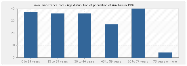 Age distribution of population of Auvillars in 1999