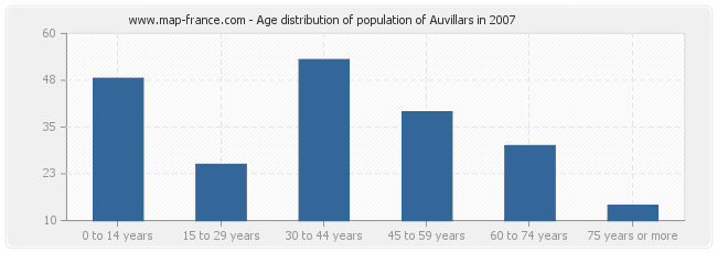Age distribution of population of Auvillars in 2007