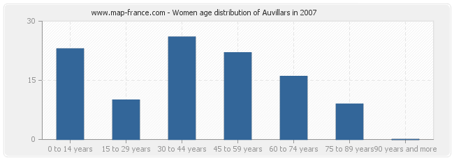 Women age distribution of Auvillars in 2007