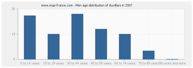 Men age distribution of Auvillars in 2007