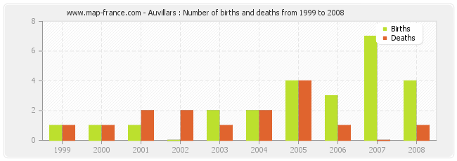 Auvillars : Number of births and deaths from 1999 to 2008