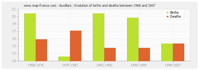 Auvillars : Evolution of births and deaths between 1968 and 2007