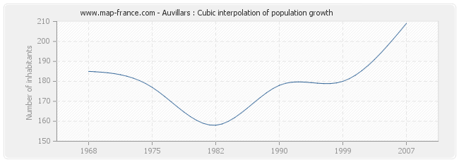 Auvillars : Cubic interpolation of population growth