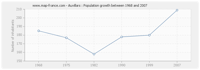 Population Auvillars