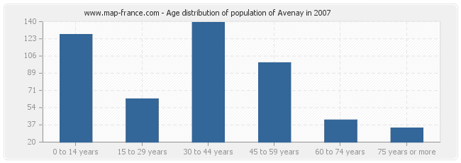 Age distribution of population of Avenay in 2007