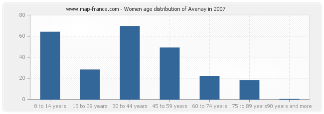 Women age distribution of Avenay in 2007