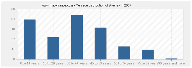 Men age distribution of Avenay in 2007